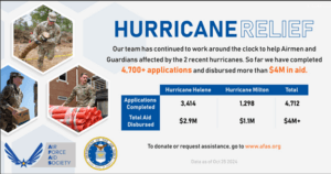 Hurricane Relief Graphic showing aid provided by AFAS in October 2024